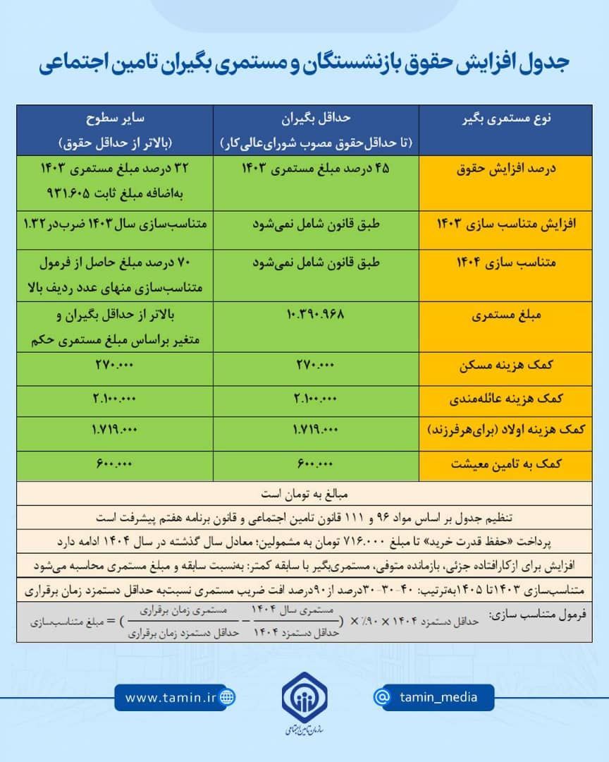جدول افزایش حقوق بازنشستگان و مستمری بگیران تأمین اجتماعی1404